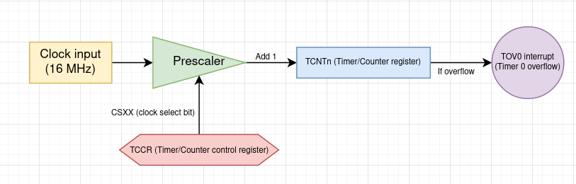 atmega328p-timer-lobakkang-s-blog